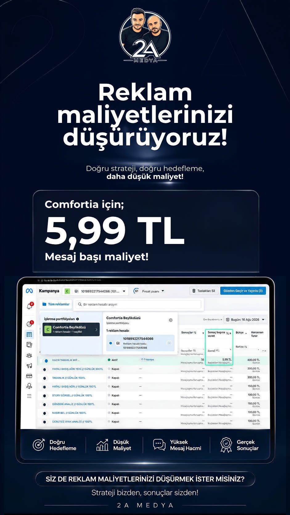 Comfortia Meta Ads hesabı — mesaj başına 5,99 TL maliyet raporu